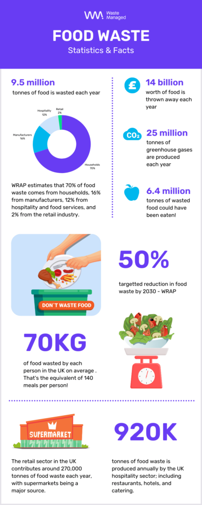 Food Waste Statistics - 2024