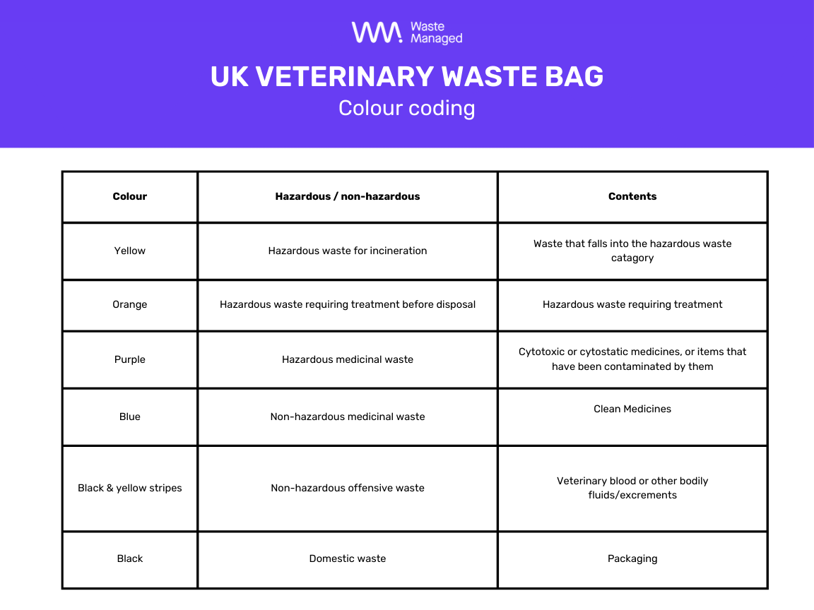 Veterinary Waste Guide 2025 | Waste Managed