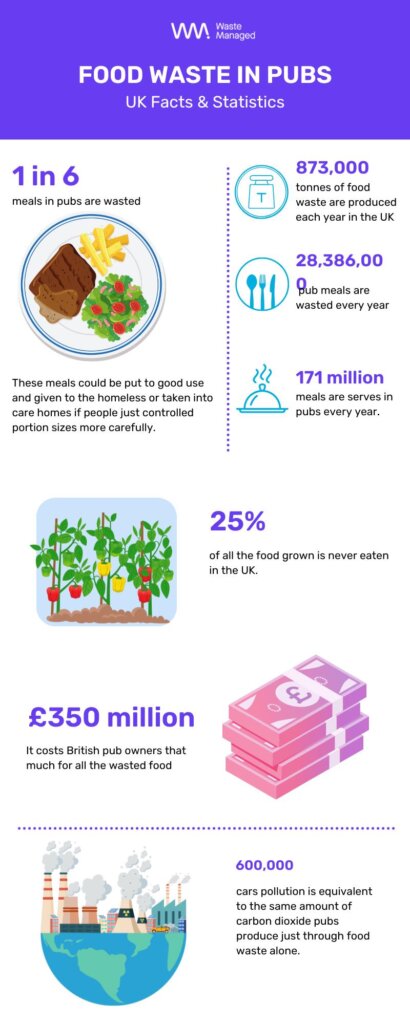 Facts and statistics about pub food with pictures.