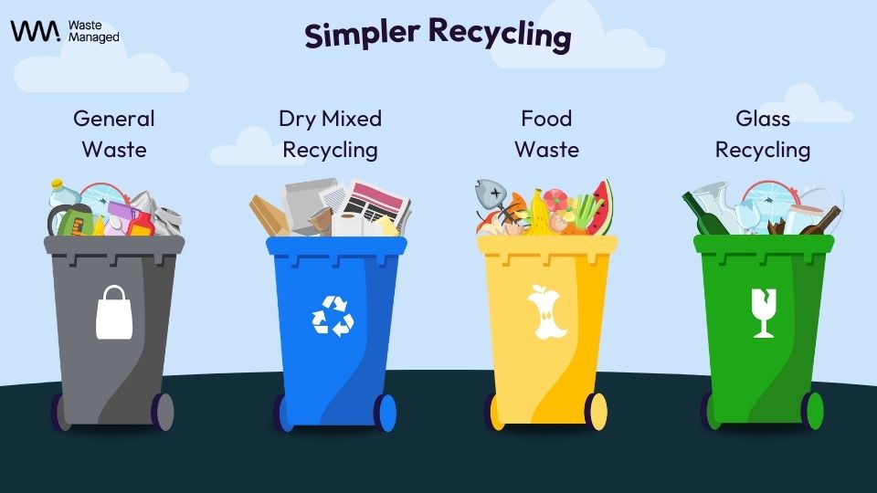 simpler recycling infographic which bins business needs